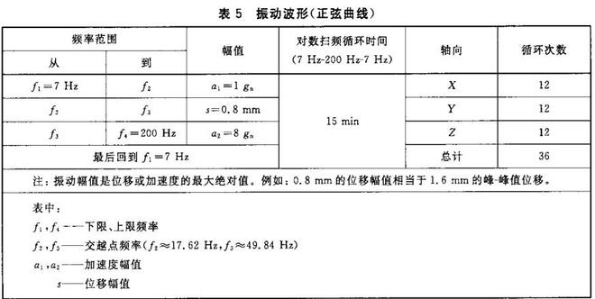 鋰電池的振動(dòng)試驗(yàn)要求，鋰電池的振動(dòng)試驗(yàn)條件(圖1)