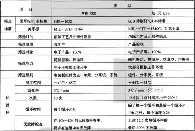 航天設(shè)備用快溫變?cè)囼?yàn)箱環(huán)境應(yīng)力篩選測(cè)試項(xiàng)目要求(圖1)