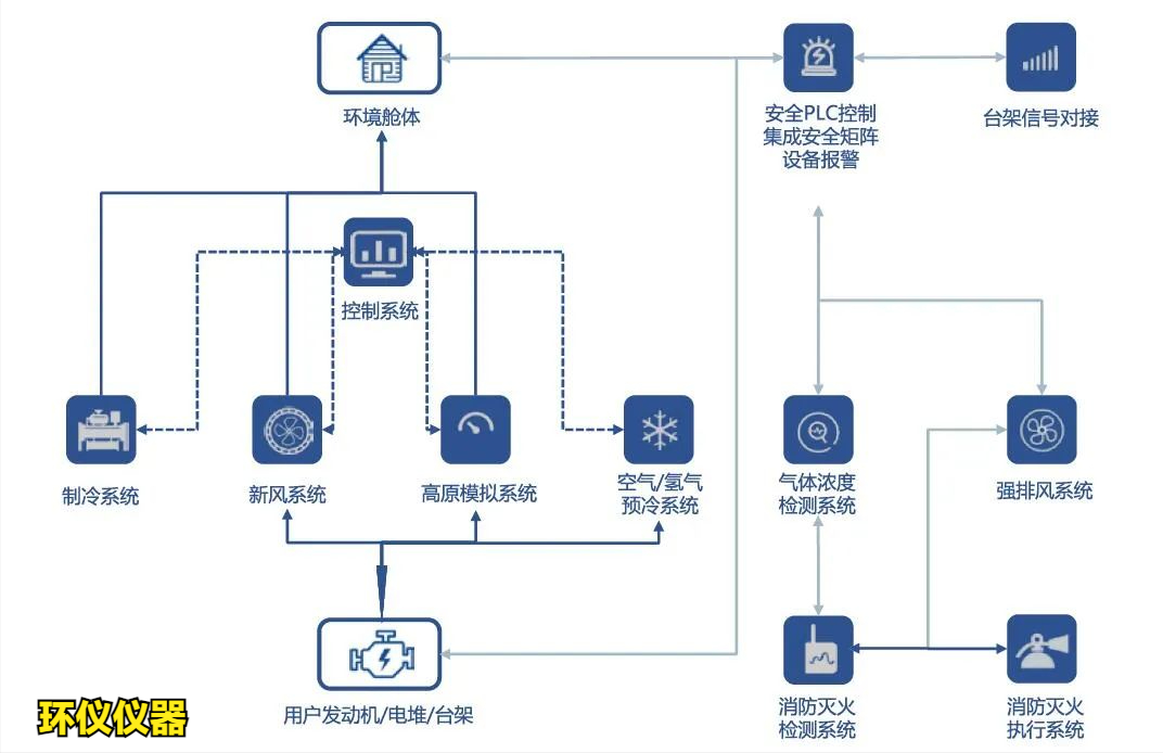 一文帶你認(rèn)識氫燃料電池系統(tǒng)整艙高原環(huán)境試驗(yàn)艙(圖2) 一文帶你認(rèn)識氫燃料電池系統(tǒng)整艙高原環(huán)境試驗(yàn)艙(圖2)