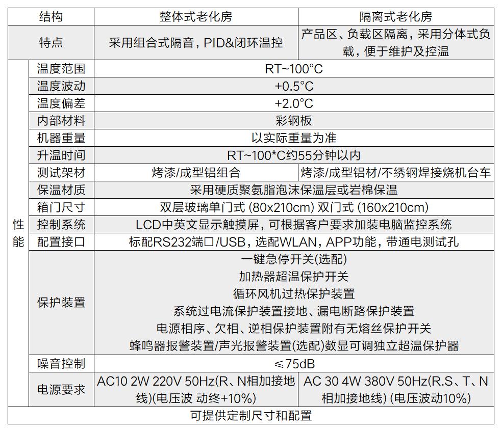 監(jiān)控老化試驗房（燒機房）的技術(shù)條件(圖2)