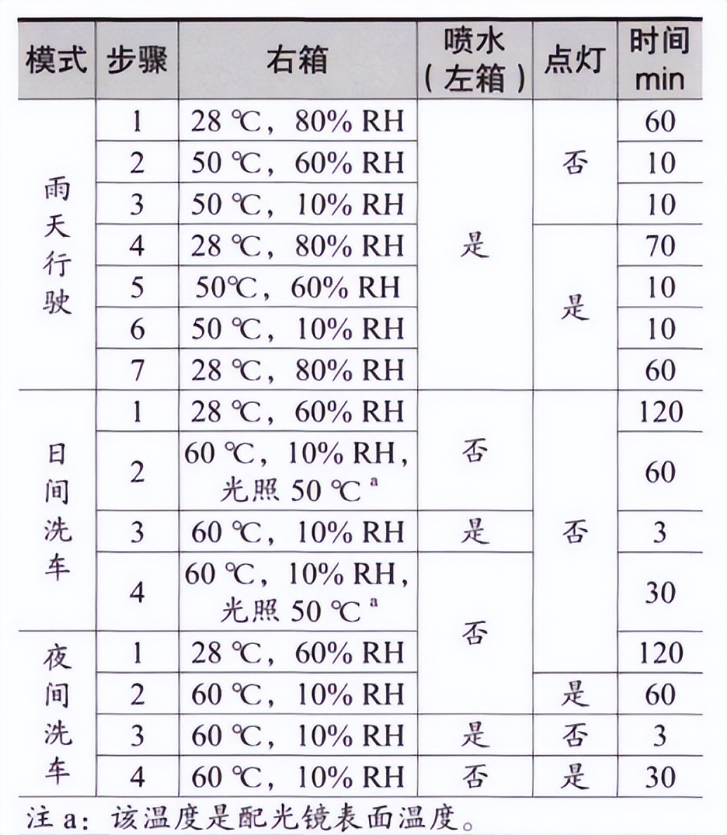 車燈防氣霧雙溫區(qū)試驗設(shè)備的起霧驗證方案(圖2)